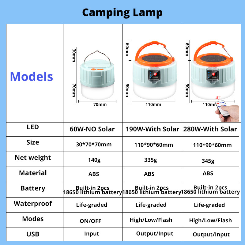 280 ワットソーラー LED キャンプライト USB 充電 - Power Outage Light のレビューと価格